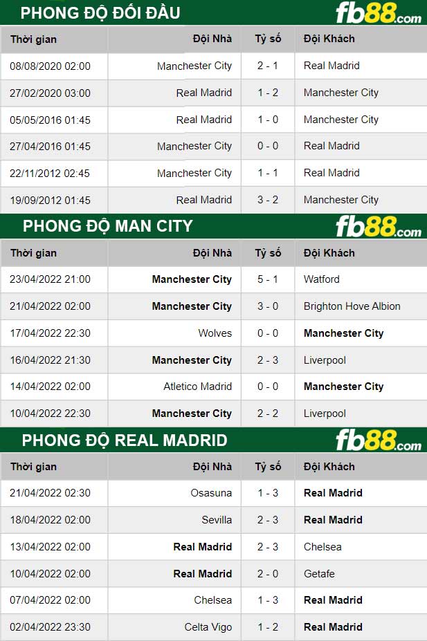 Fb88 thông số trận đấu Man City vs Real Madrid