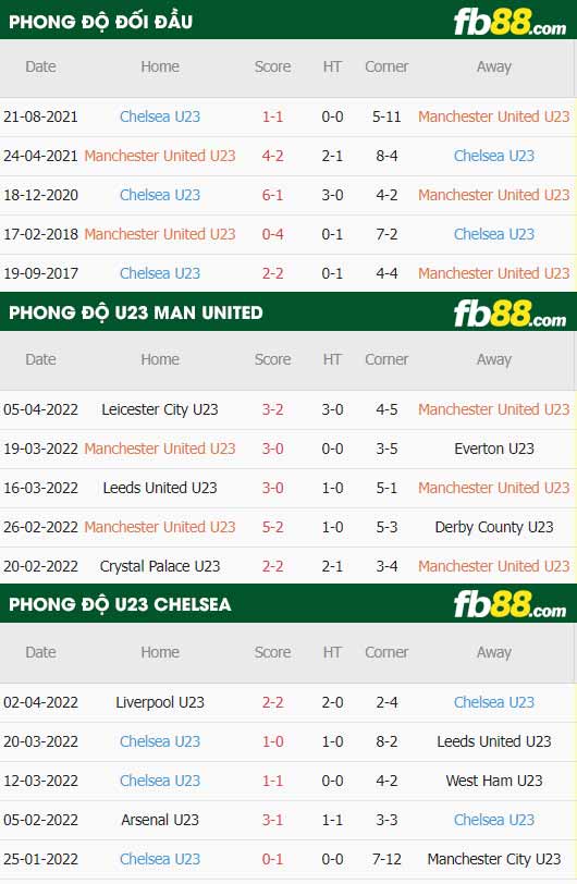 fb88-thông số trận đấu Man Utd U23 vs Chelsea U23