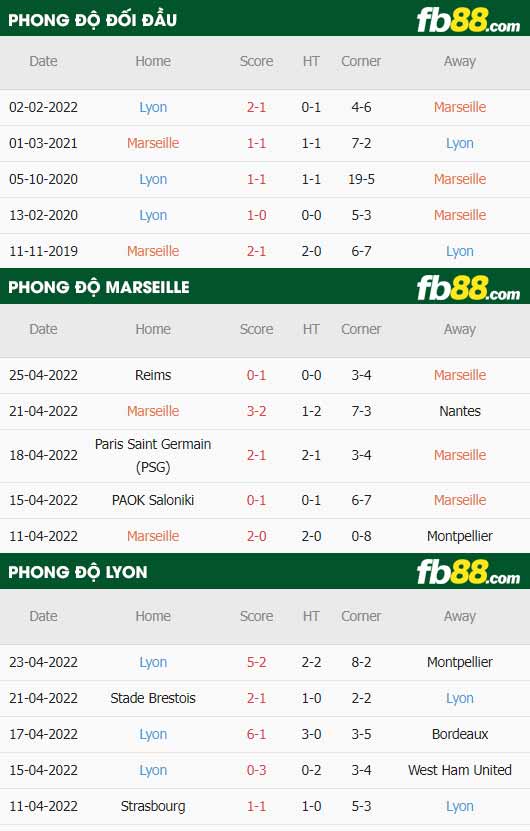 fb88-thông số trận đấu Marseille vs Lyon