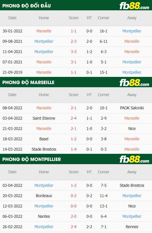 fb88-thông số trận đấu Marseille vs Montpellier
