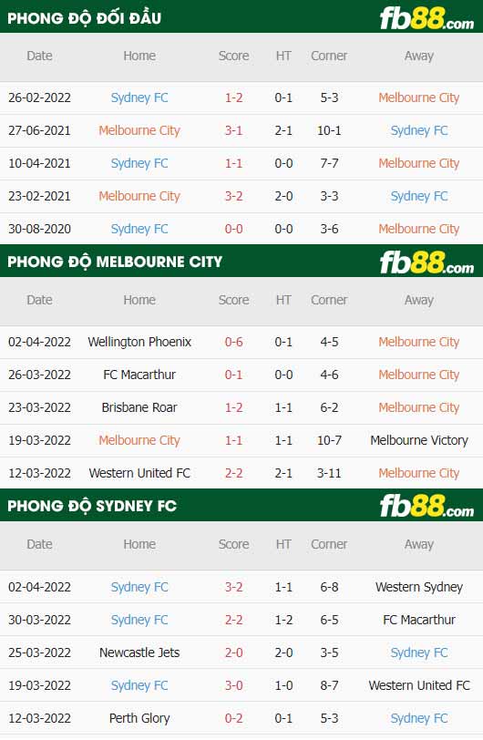fb88-thông số trận đấu Melbourne City vs Sydney FC