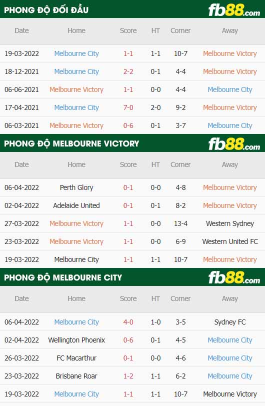 fb88-thông số trận đấu Melbourne Victory vs Melbourne City
