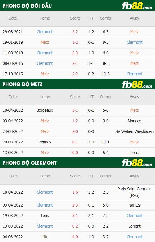 fb88-thông số trận đấu Metz vs Clermont