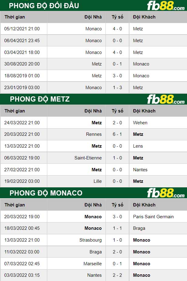 Fb88 thông số trận đấu Metz vs Monaco