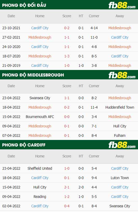 fb88-thông số trận đấu Middlesbrough vs Cardiff City