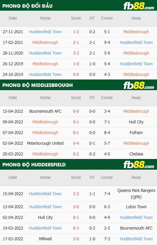 fb88-thông số trận đấu Middlesbrough vs Huddersfield