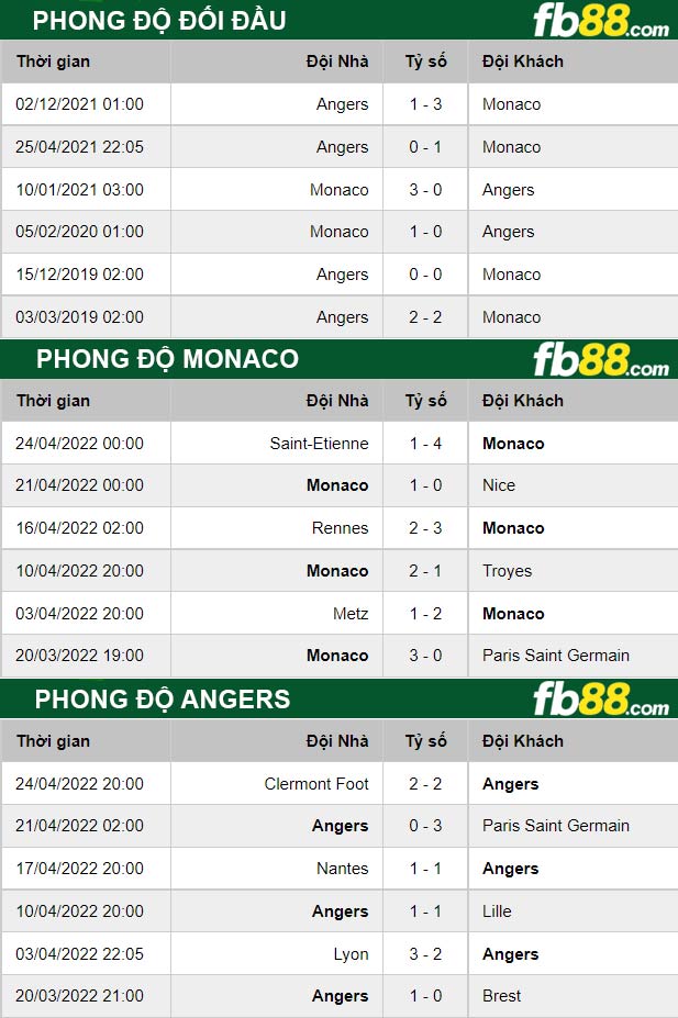 Fb88 thông số trận đấu Monaco vs Angers