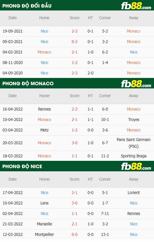 fb88-thông số trận đấu Monaco vs Nice
