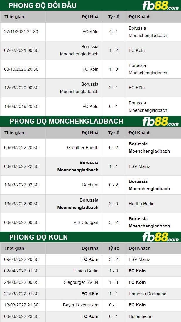 Fb88 thông số trận đấu Monchengladbach vs Koln