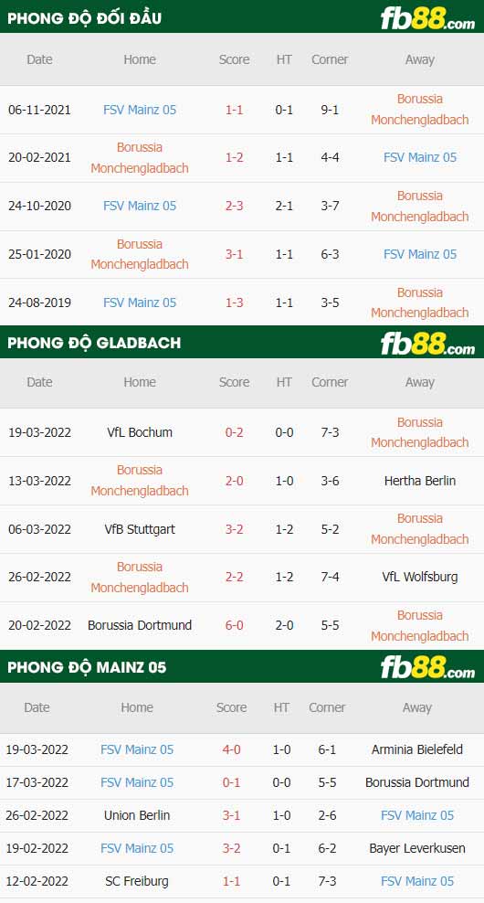 fb88-thông số trận đấu Monchengladbach vs Mainz