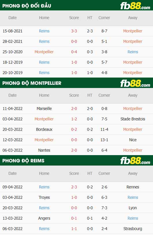 fb88-thông số trận đấu Montpellier vs Reims