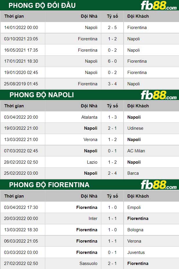 Fb88 thông số trận đấu Napoli vs Fiorentina