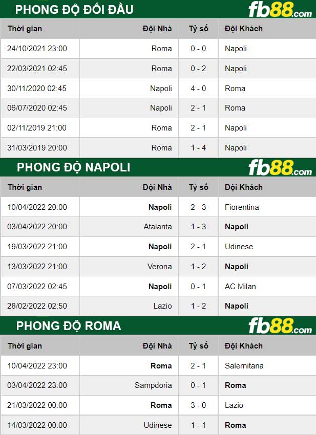 Fb88 thông số trận đấu Napoli vs Roma