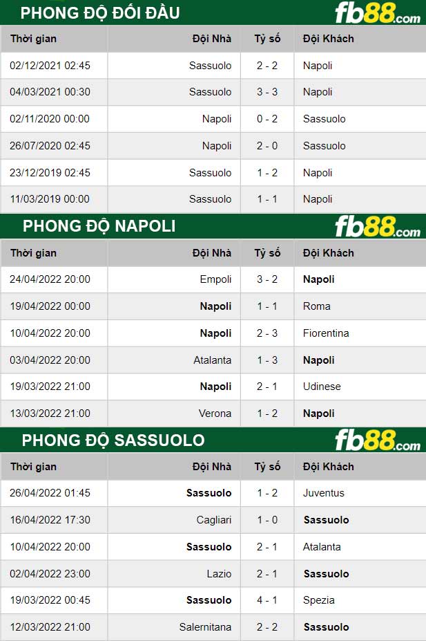 Fb88 thông số trận đấu Napoli vs Sassuolo