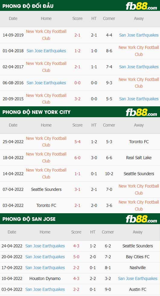 fb88-thông số trận đấu New York City vs San Jose