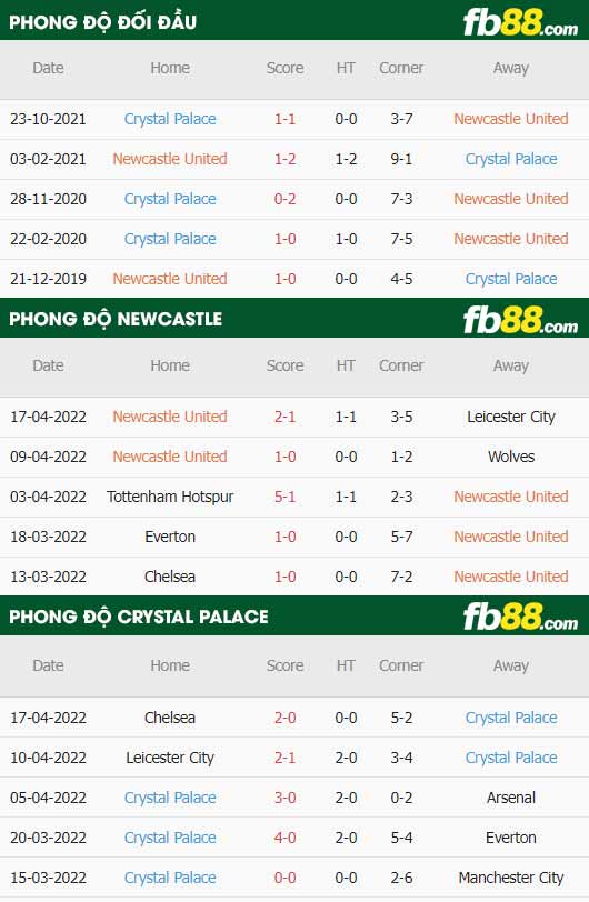 fb88-thông số trận đấu Newcastle vs Crystal Palace