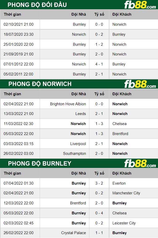 Fb88 thông số trận đấu Norwich vs Burnley