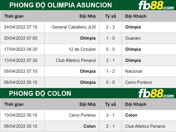 Fb88 thông số trận đấu Olimpia Asuncion vs Colon