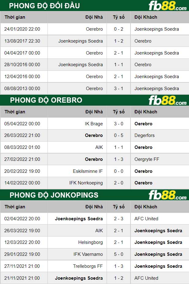 Fb88 thông số trận đấu Orebro vs Jonkopings