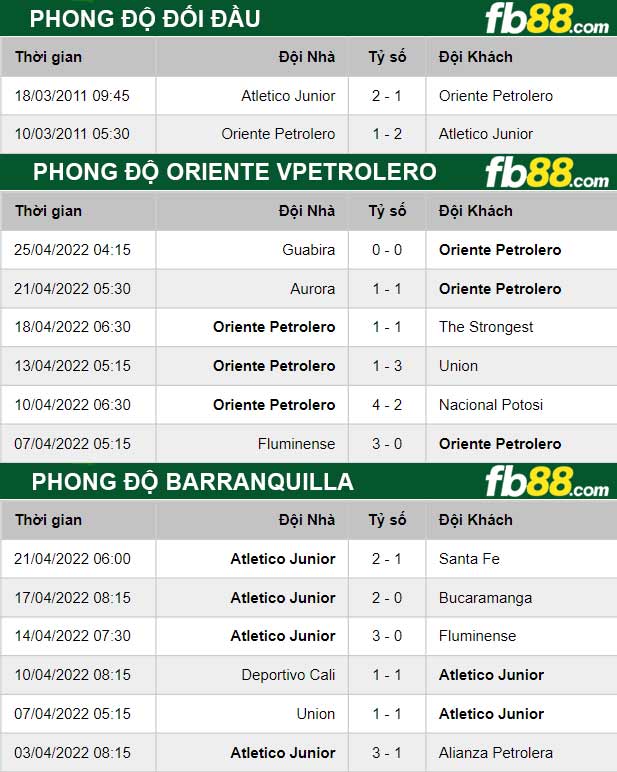 Fb88 thông số trận đấu Oriente Petrolero vs Barranquilla