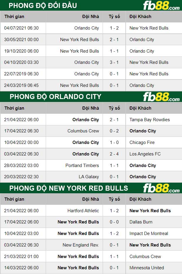 Fb88 thông số trận đấu Orlando City vs New York Red Bulls