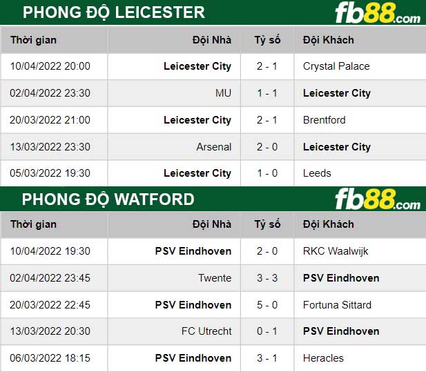 Fb88 thông số trận đấu PSV vs Leicester