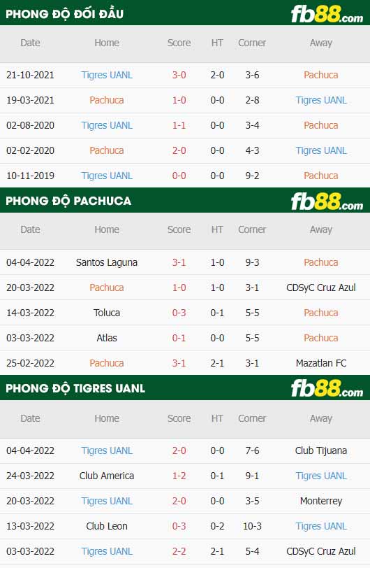 fb88-thông số trận đấu Pachuca vs Tigres UANL