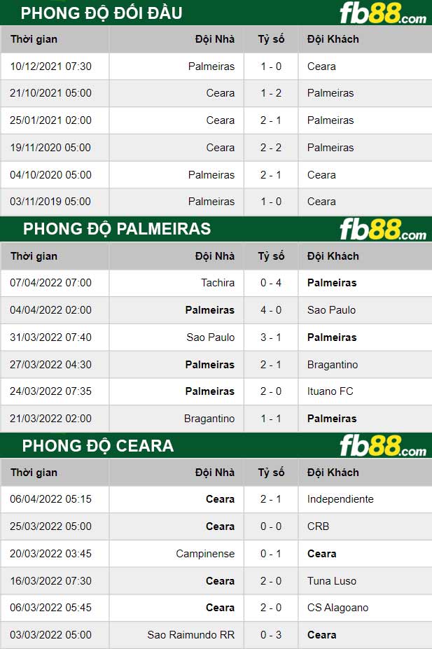 Fb88 thông số trận đấu Palmeiras vs Ceara