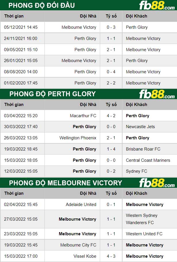 Fb88 thông số trận đấu Perth Glory vs Melbourne Victory