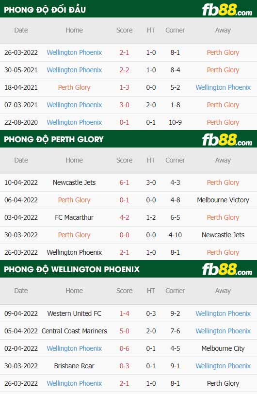 fb88-thông số trận đấu Perth Glory vs Wellington Phoenix