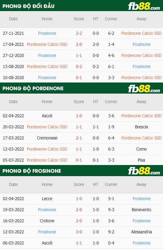 fb88-thông số trận đấu Pordenone vs Frosinone