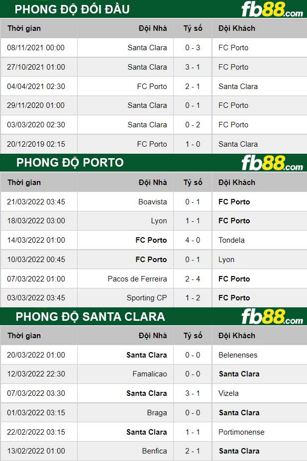 Fb88 thông số trận đấu Porto vs Santa Clara