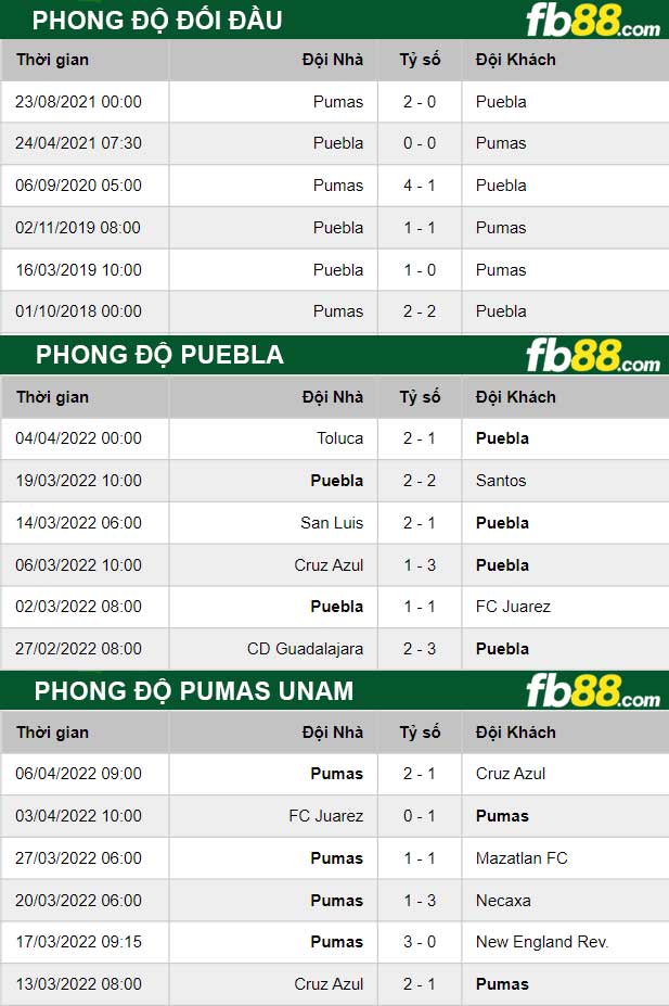 Fb88 thông số trận đấu Puebla vs Pumas UNAM
