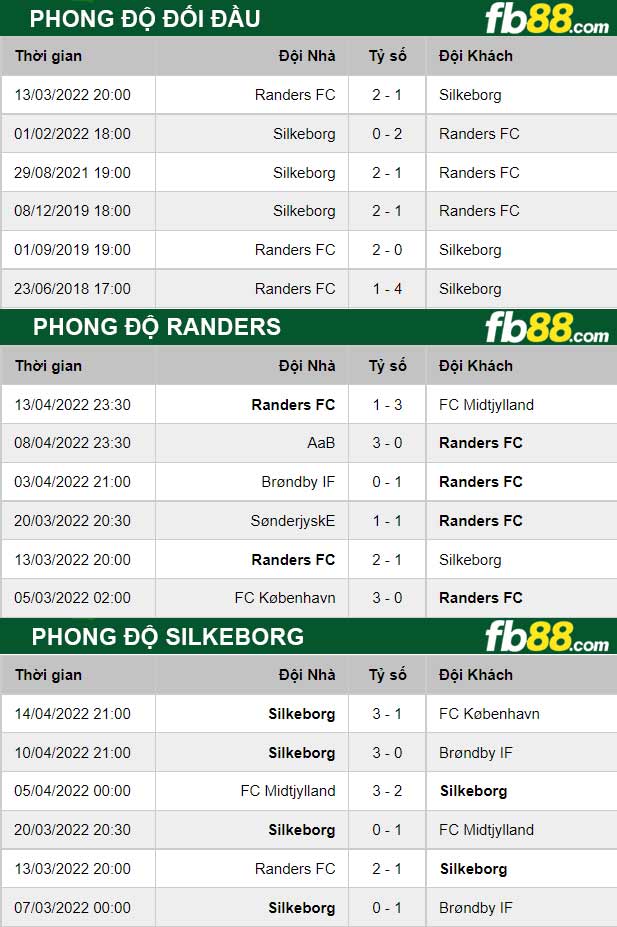 Thông số và phong độ trước trận