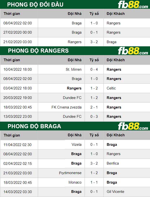 Fb88 thông số trận đấu Rangers vs Braga