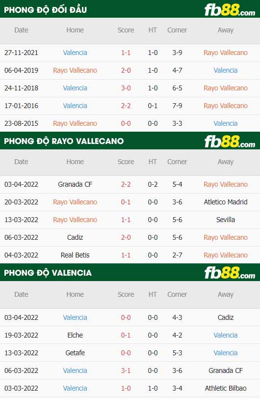 fb88-thông số trận đấu Rayo Vallecano vs Valencia