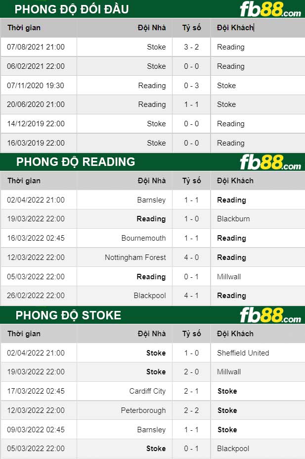 Fb88 thông số trận đấu Reading vs Stoke
