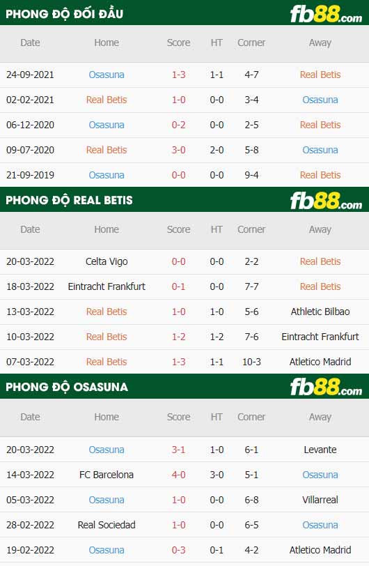 fb88-thông số trận đấu Real Betis vs Osasuna