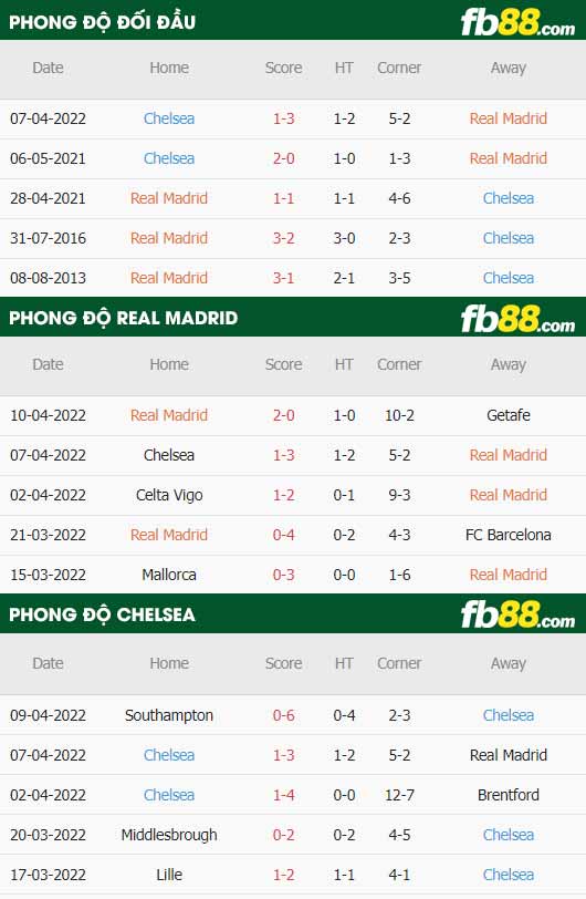 fb88-thông số trận đấu Real Madrid vs Chelsea