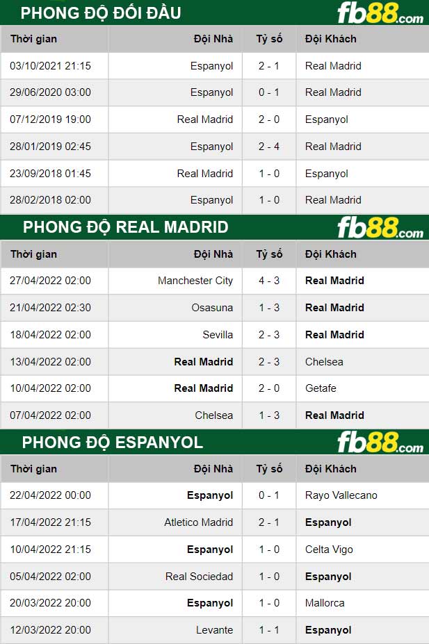 Fb88 thông số trận đấu Real Madrid vs Espanyol