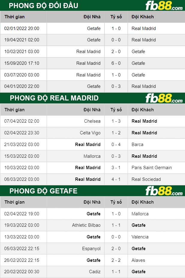 Fb88 thông số trận đấu Real Madrid vs Getafe