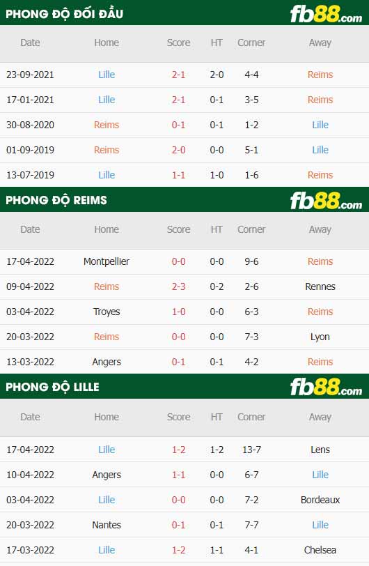 fb88-thông số trận đấu Reims vs Lille