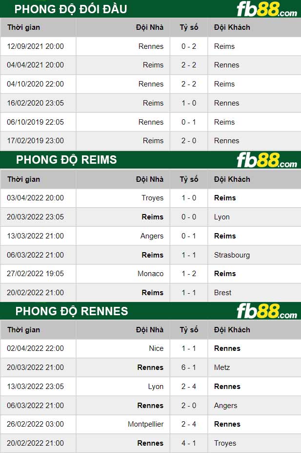 Fb88 thông số trận đấu  Reims vs Rennes