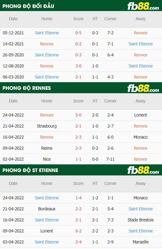 fb88-thông số trận đấu Rennes vs Saint-Etienne