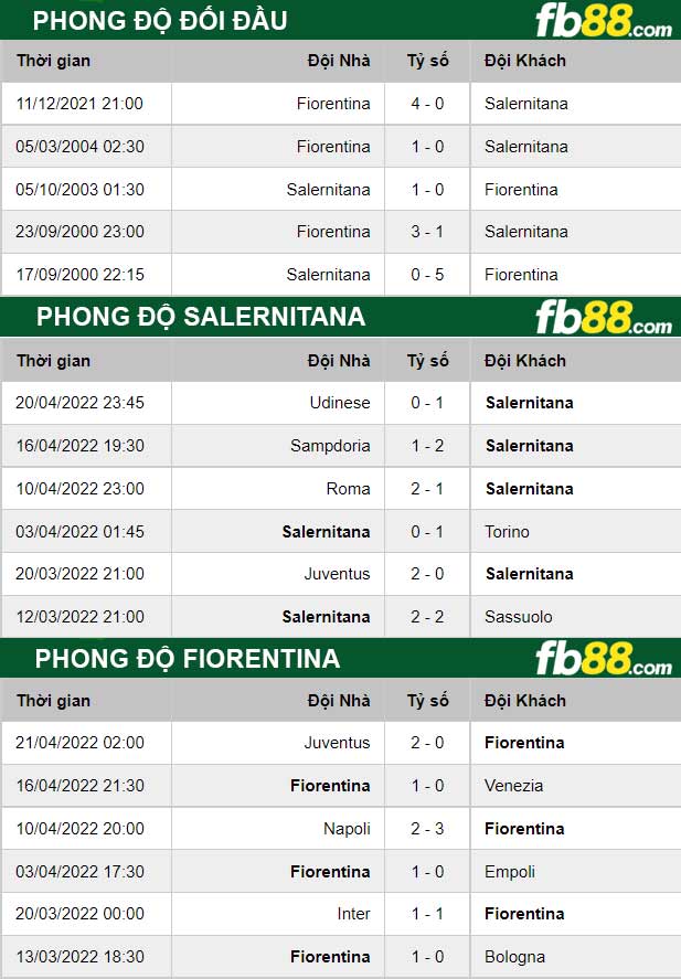 Fb88 thông số trận đấu Salernitana vs Fiorentina