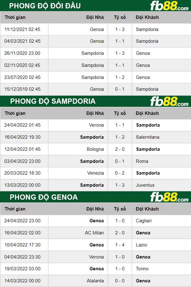 Fb88 thông số trận đấu Sampdoria vs Genoa
