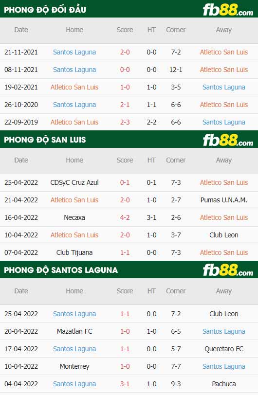 fb88-thông số trận đấu San Luis vs Santos Laguna