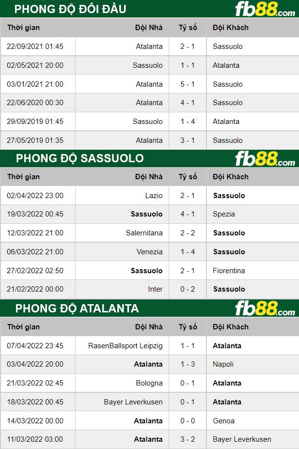 Fb88 thông số trận đấu Sassuolo vs Atalanta