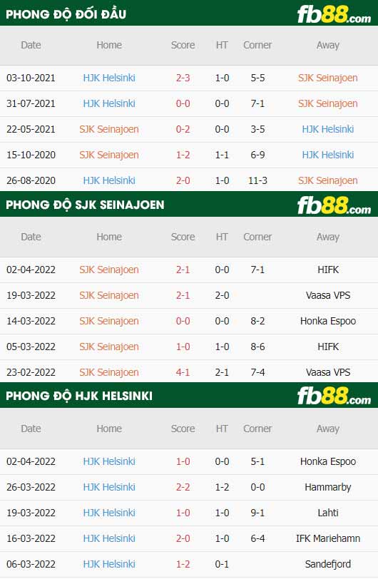fb88-thông số trận đấu Seinajoki vs HJK Helsinki