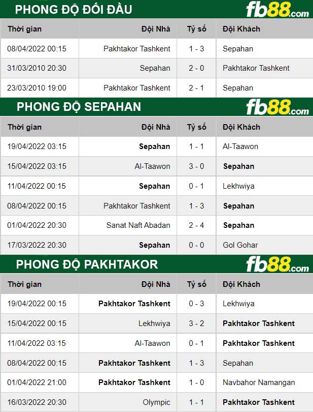 Fb88 thông số trận đấu Sepahan vs Pakhtakor